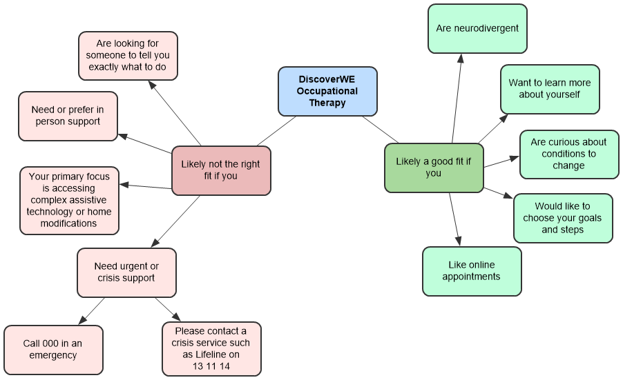 Concept map outlining DiscoverWE fit presenting the lists visually