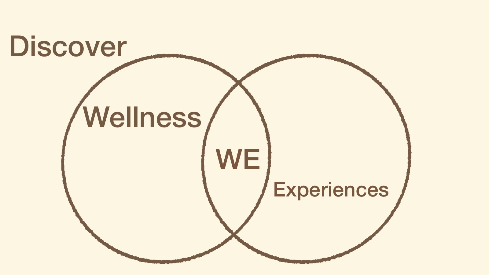 A hand-drawn Venn diagram. One circle reads Wellness, the other reads Experiences, and WE sits where they overlap, with the word Discover above.